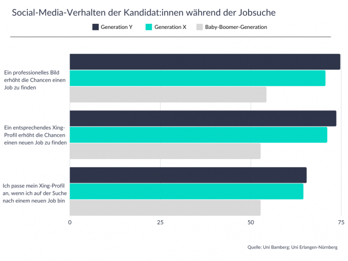 Social-Media-Verhalten der Kandidat:innen während der Jobsuche. Grafische Darstellung der Umfrage der Uni Bamberg / Erlangen-Nürnberg. Generation Y, X und Baby-Boomer-Generation im Vergleich.